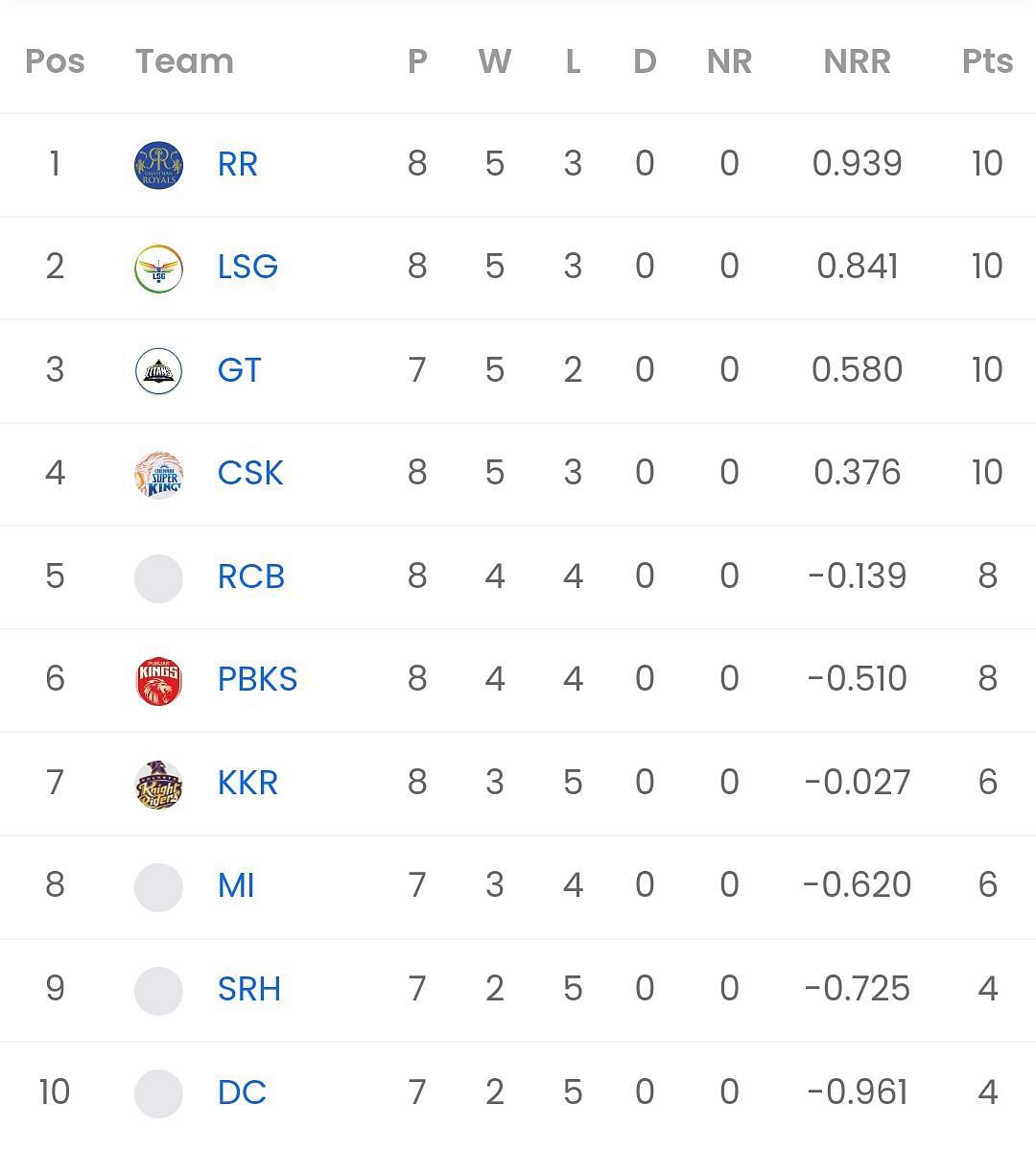 جدول نقاط IPL 2023 [Sportskeeda]