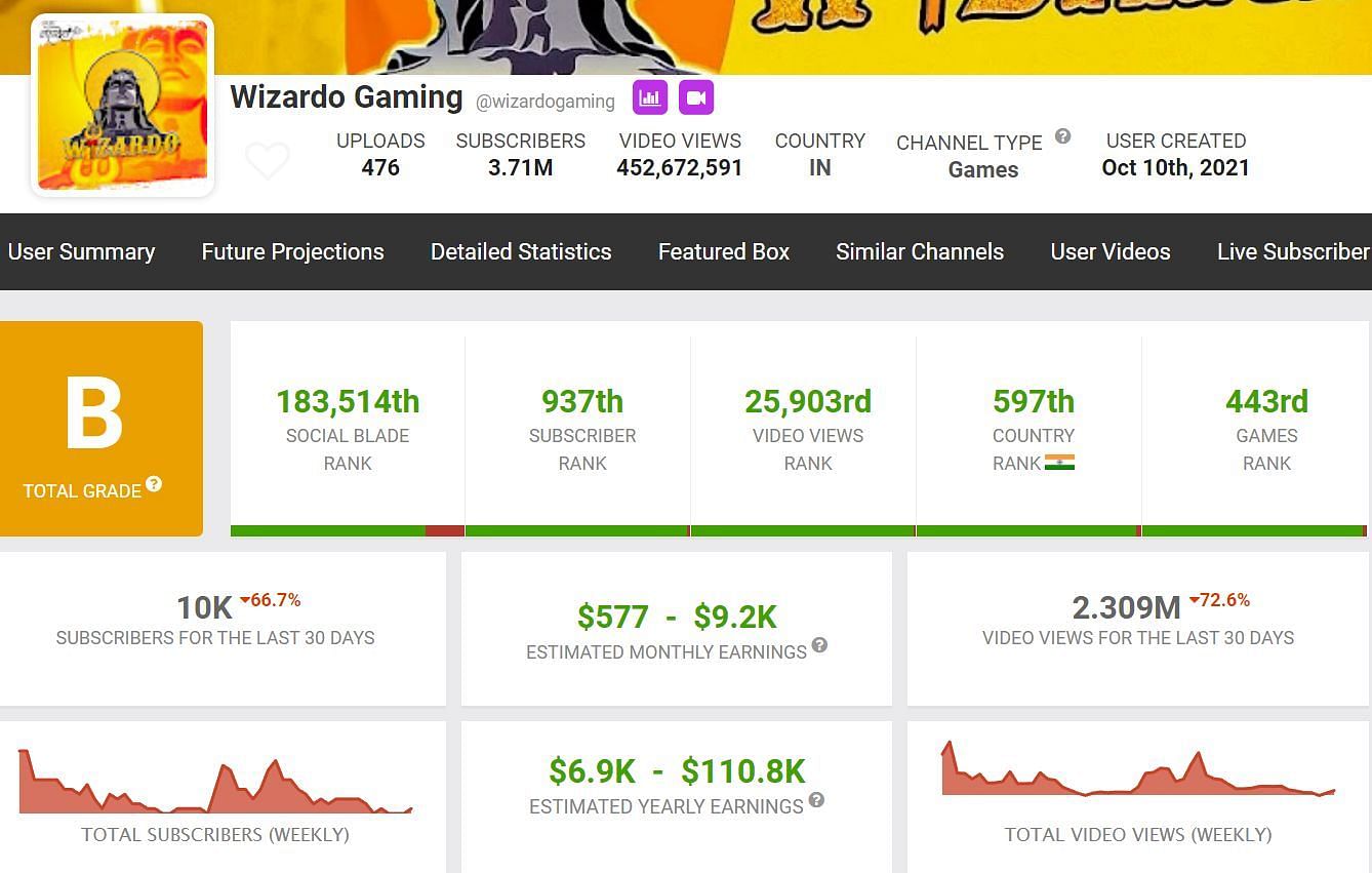 الدخل الشهري لـ Wizardo Gaming من خلال قناته على YouTube (الصورة من Social Blade)