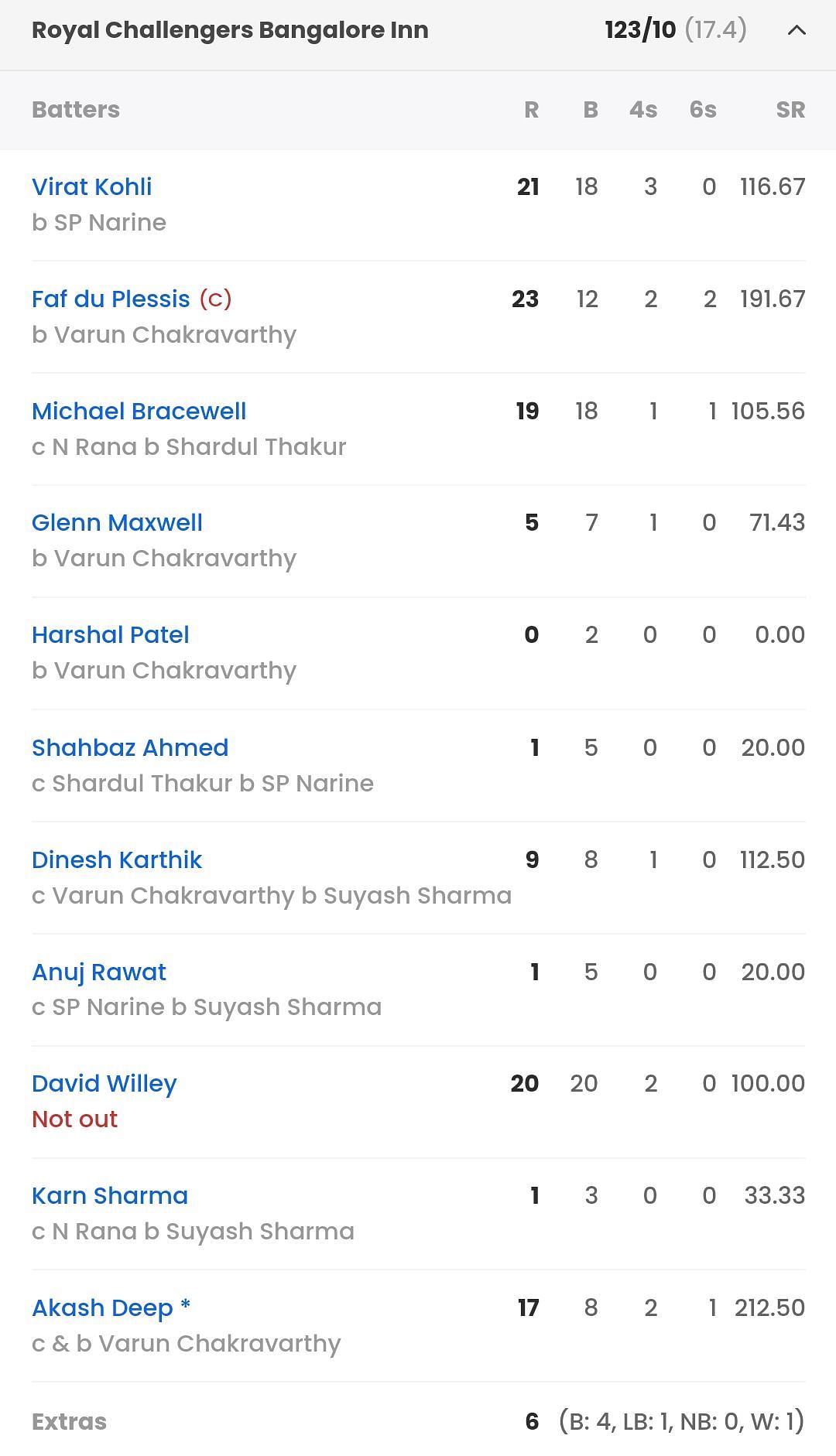 What was the last match scorecard of RCB in IPL 2023?