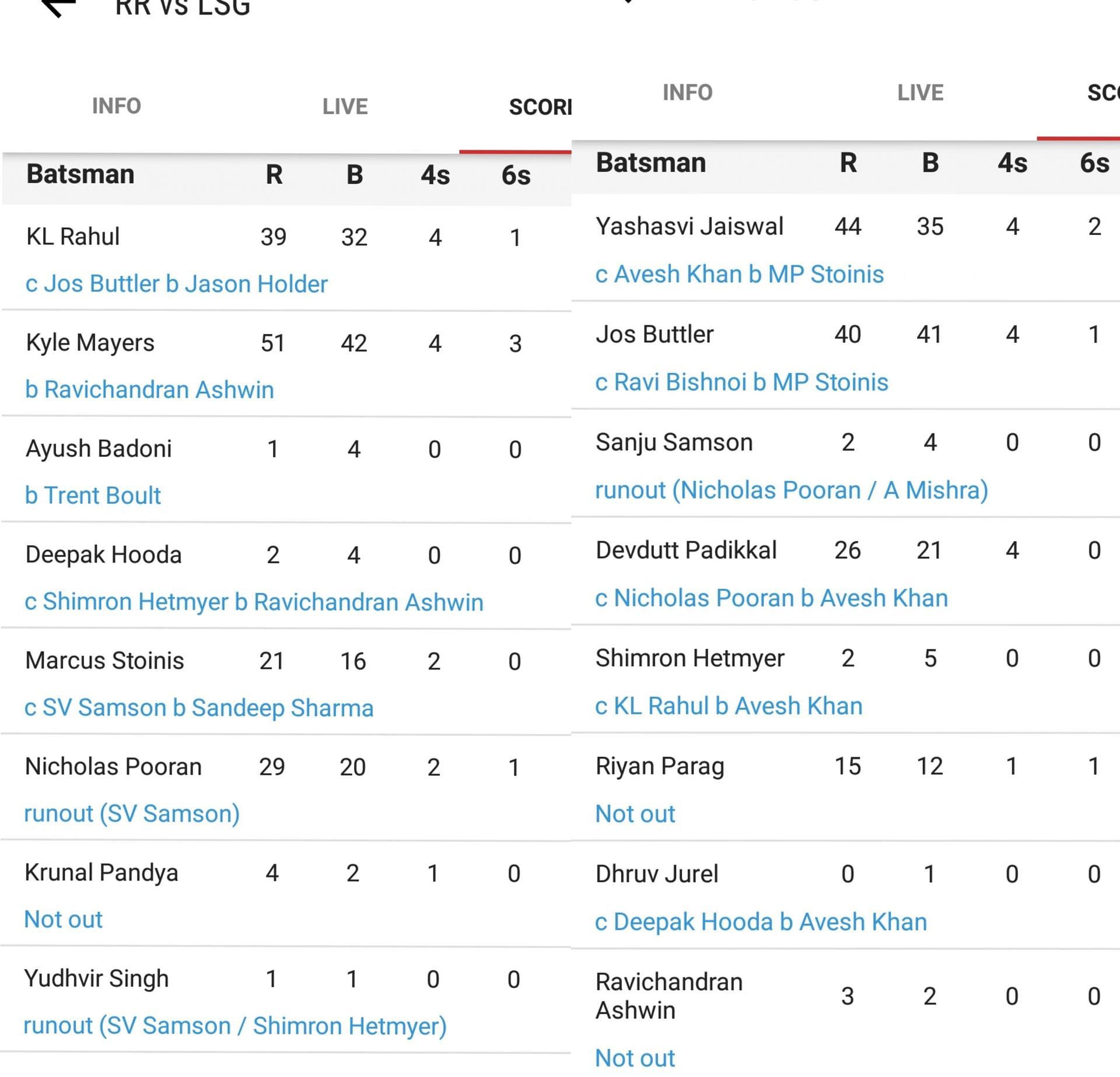 RR vs LSG scorecard, IPL 2023 (Image: Sportskeeda)
