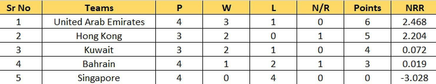 Updated Group B points table