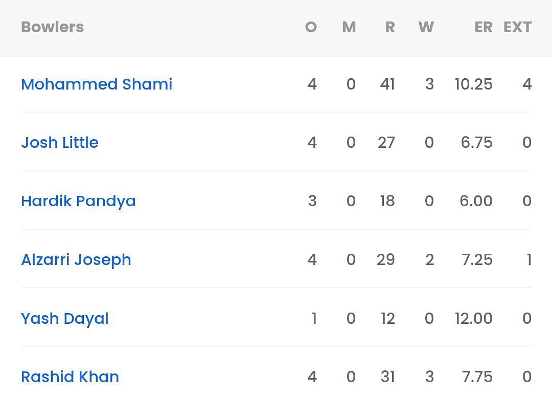 What was the last match scorecard of Gujarat Titans in IPL 2023?