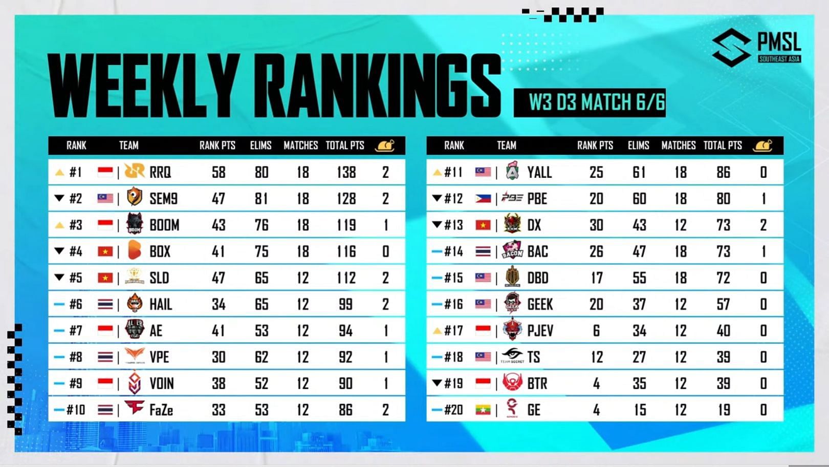 PUBG Mobile Super League PMSL 2023 Spring Week 3 Day 3 Overall   7690e 16809225533456 1920 