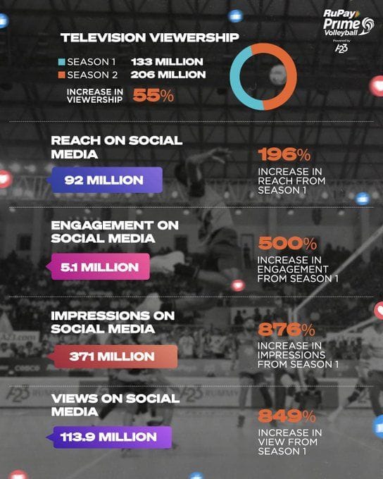With an astounding TV viewership of 206 million, Prime Volleyball shows