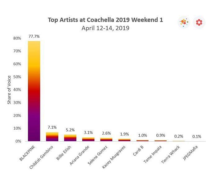 “Main Event”: BLACKPINK’s Coachella Performances Take Over 78.1 Percent ...