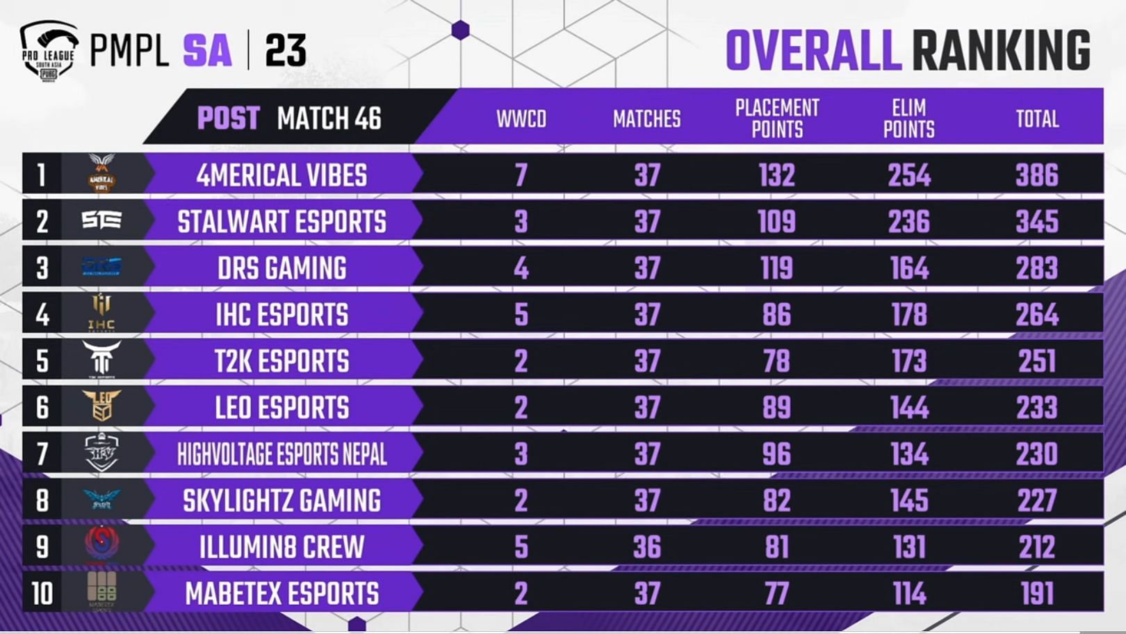 احتلت DRS و IHC Esports المركزين الثالث والرابع بعد 37 مباراة (الصورة عبر PUBG Mobile)