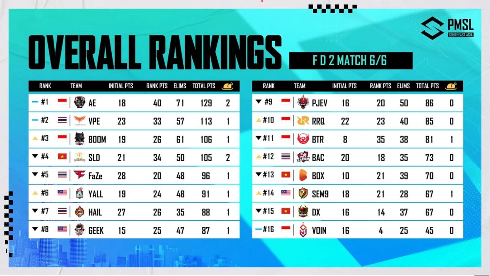 PMSL SEA 2023 Spring Grand Finals Day 2: Overall points table, match ...