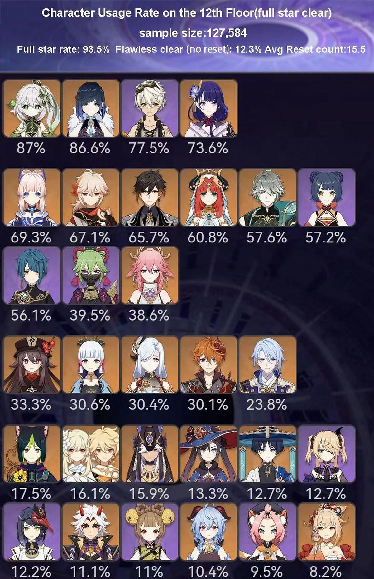 Genshin Impact 36 Character Usage Rate And Most Popular Teams For The Spiral Abyss 