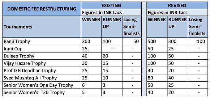 BCCI Announces Financial Windfall For Domestic Tournaments, Raises Cash ...