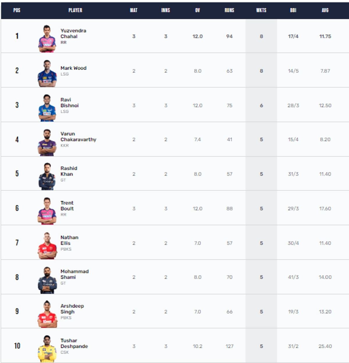 Ipl 2023 Orange Cap And Purple Cap Standings After Mumbai Indians Vs Chennai Super Kings Match 