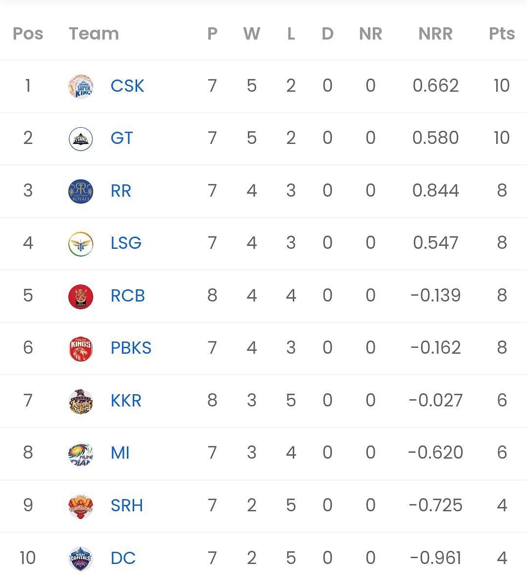 IPL 2023 Points Table Updated standings after Royal Challengers