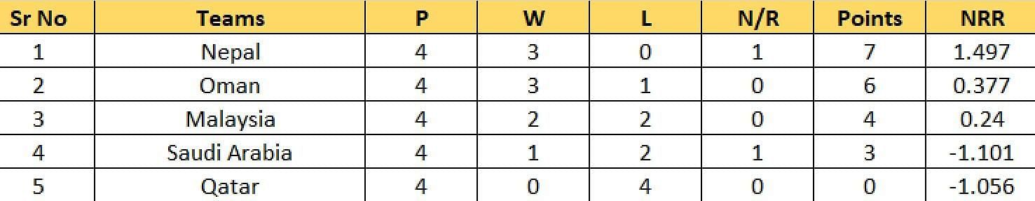 Updated standings after Hong Kong vs Kuwait, Match 20