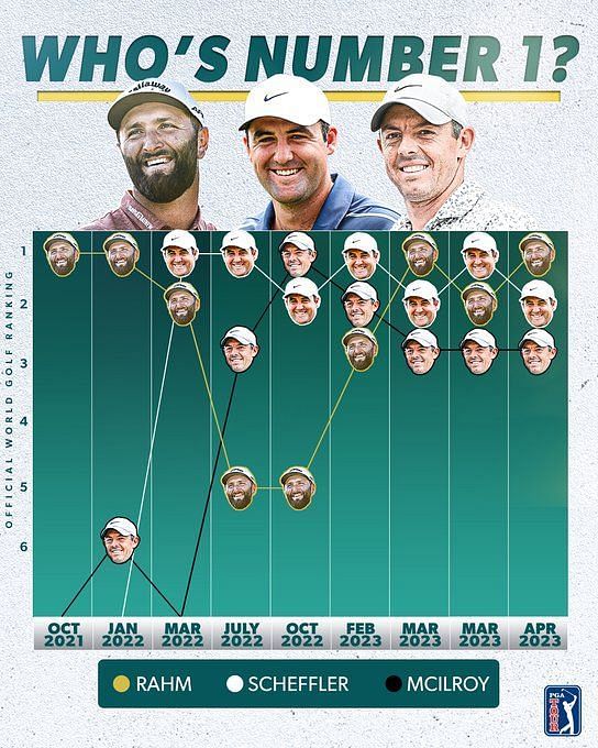 Who leads the Official World Golf Rankings after The Masters? A look at