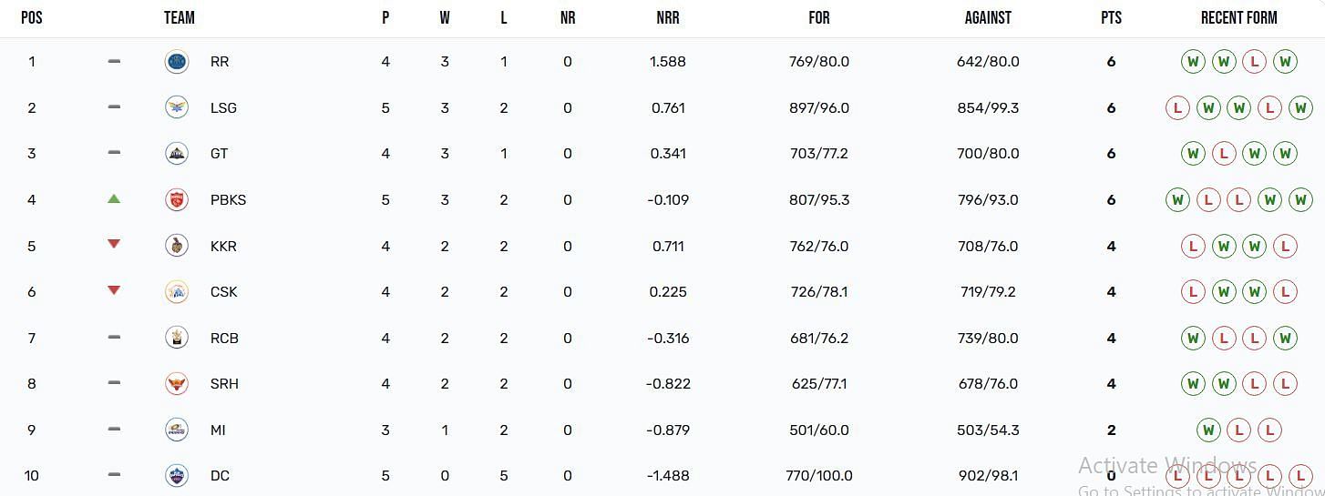 Updated standings after Lucknow Super Giants vs Punjab Kings match