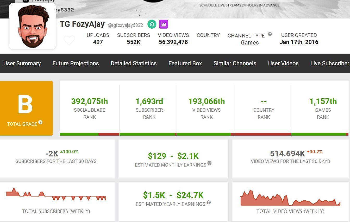 Details regarding FozyAjay&#039;s monthly income (Image via Social Blade)