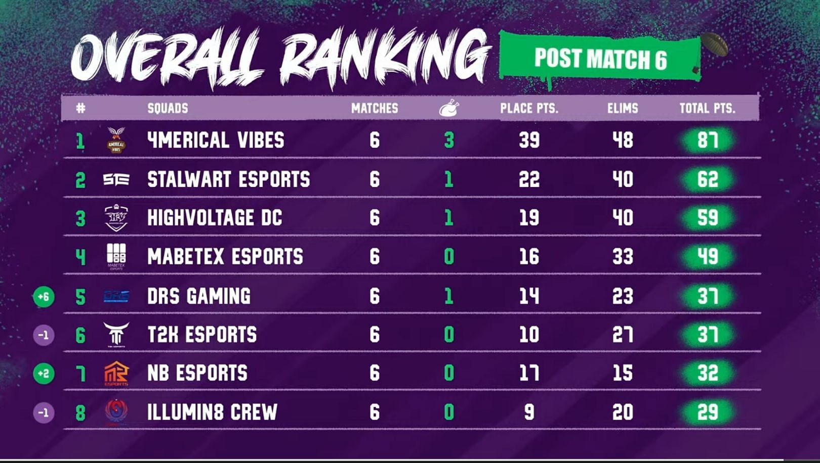 Day 1 standings of PMPL Championship Finals (Image via PUBG Mobile)