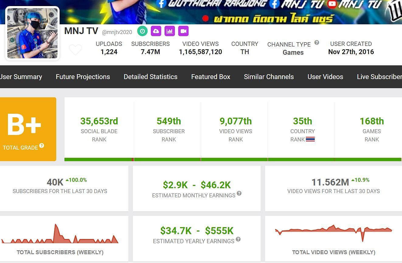 تفاصيل حول أرباحه من YouTube (الصورة عبر Social Blade)