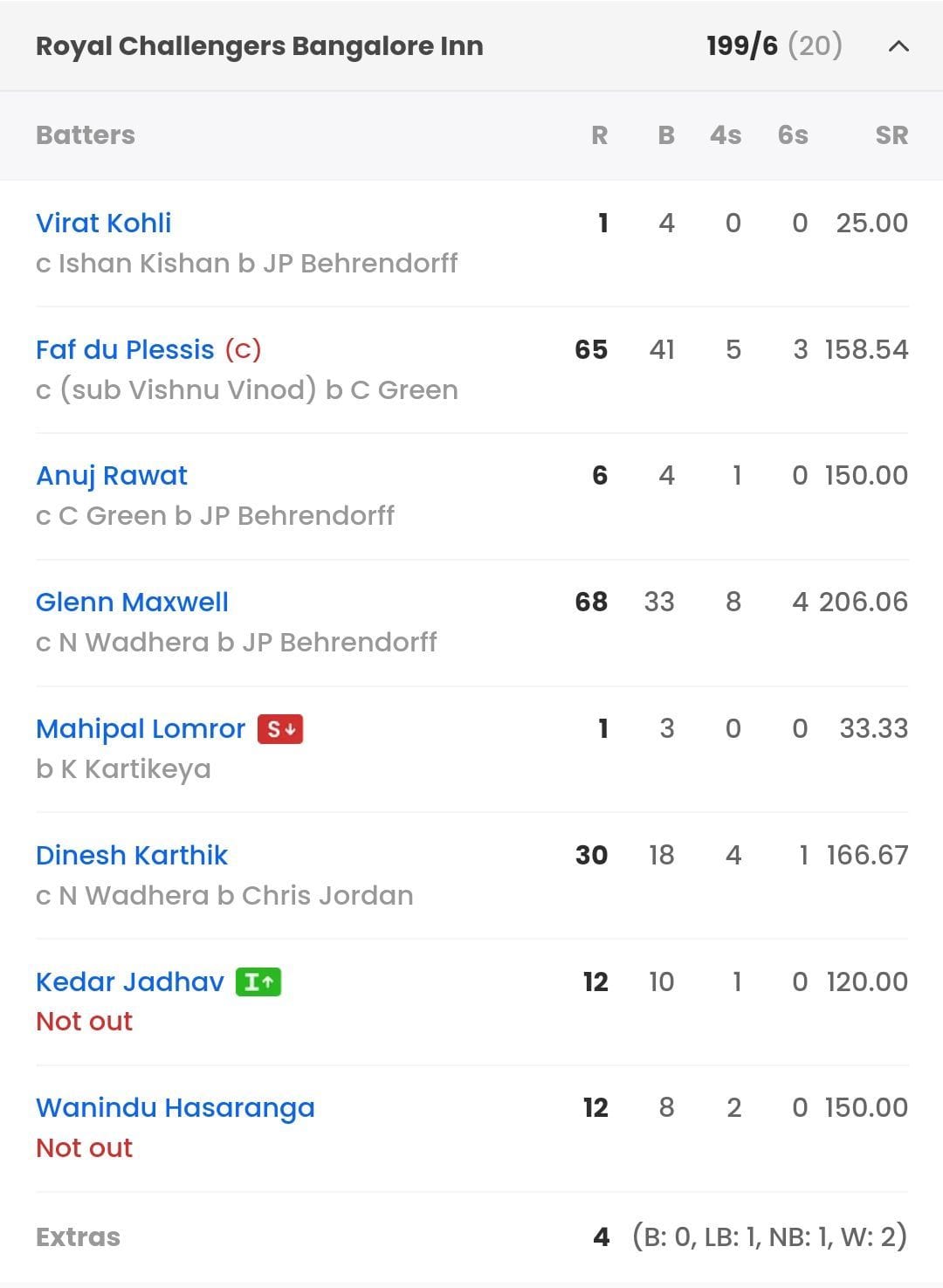 RR vs RCB, Last Match Scorecard Highlights and Results