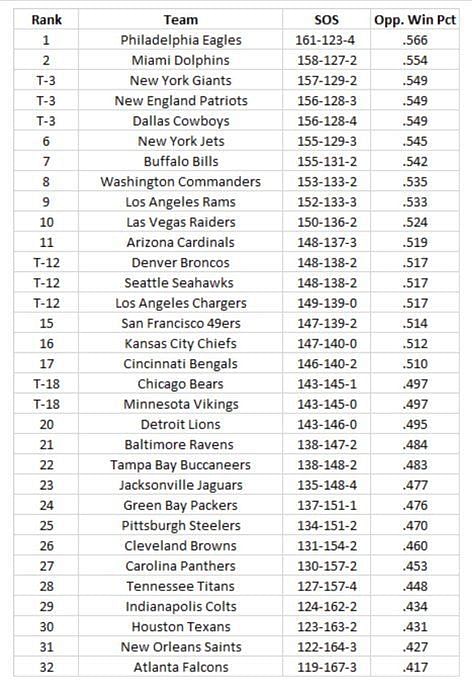 NFL Strength of Schedule 2023: Teams with the hardest & easiest schedules