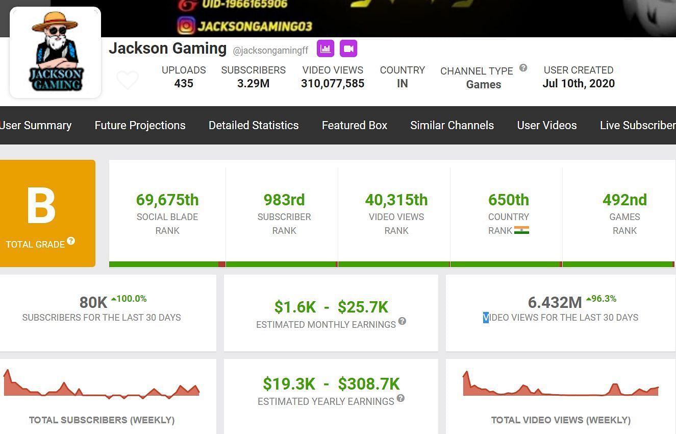 Here are the earnings of Jackson Gaming as per Social Blade (Image via Social Blade)