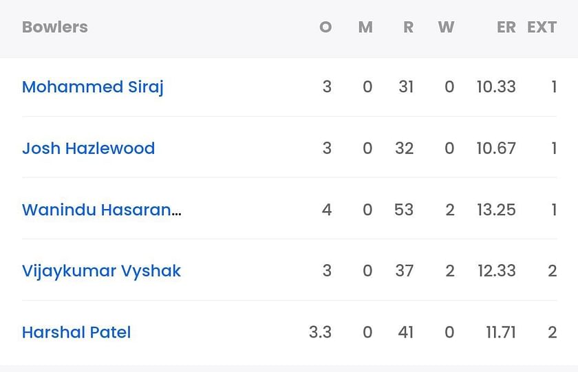 RR vs RCB, Last Match Scorecard Highlights and Results