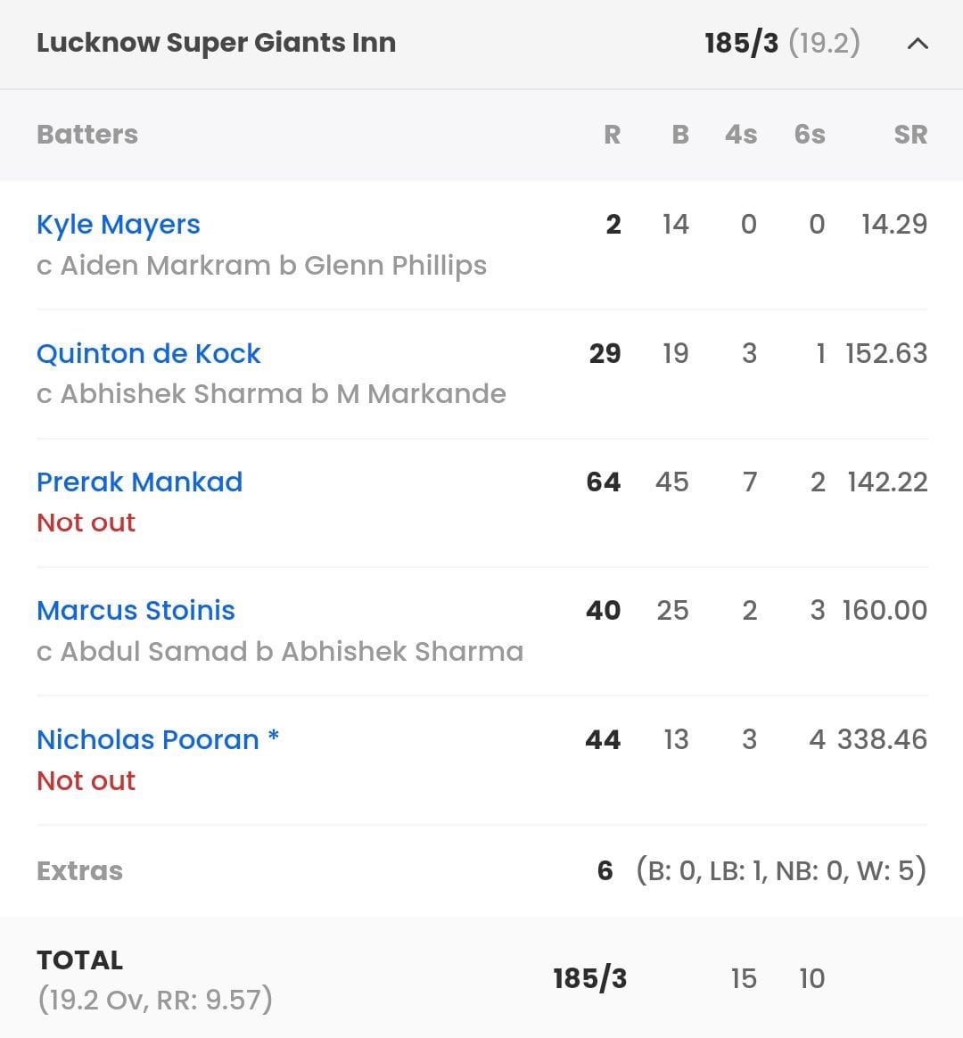 LSG batting scorecard vs SRH [Sportskeeda]