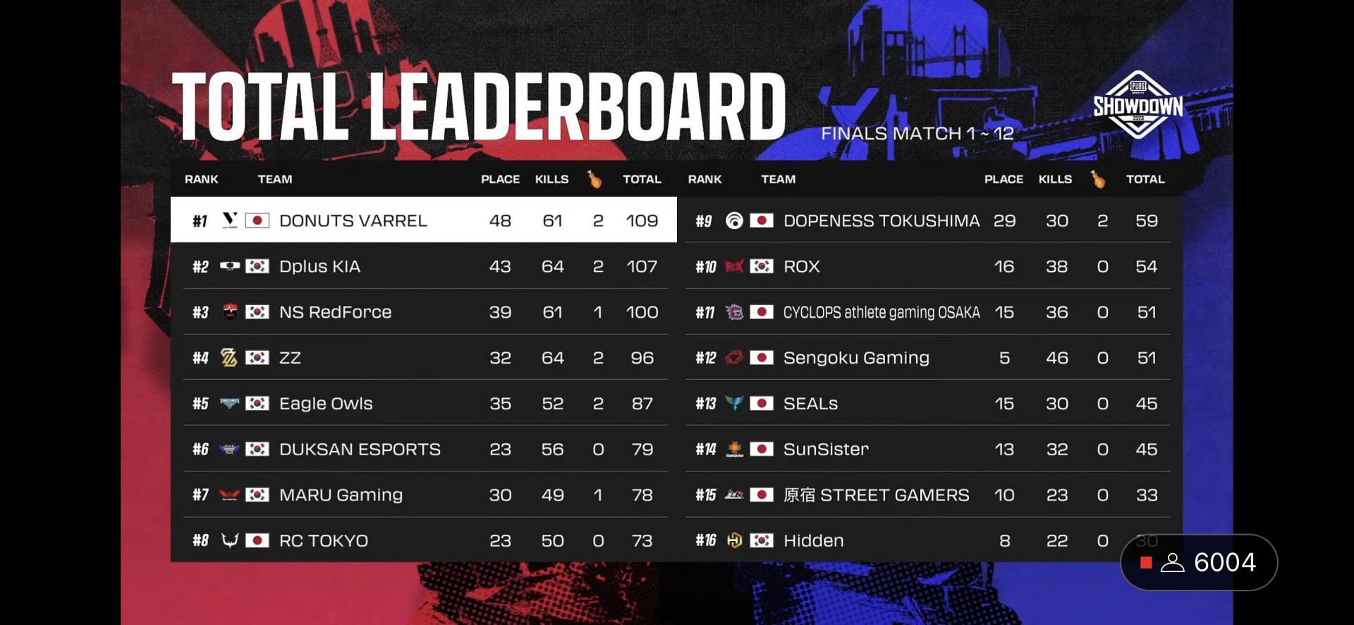 Japan s donuts varrel qualify for pubg mobile world championship 2023