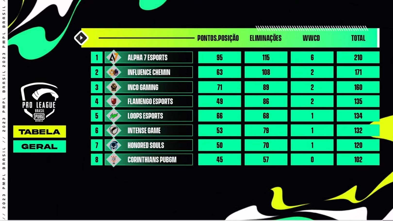 Alpha7 Esports crowned champion of PMPL Brazil Spring 2023, six teams