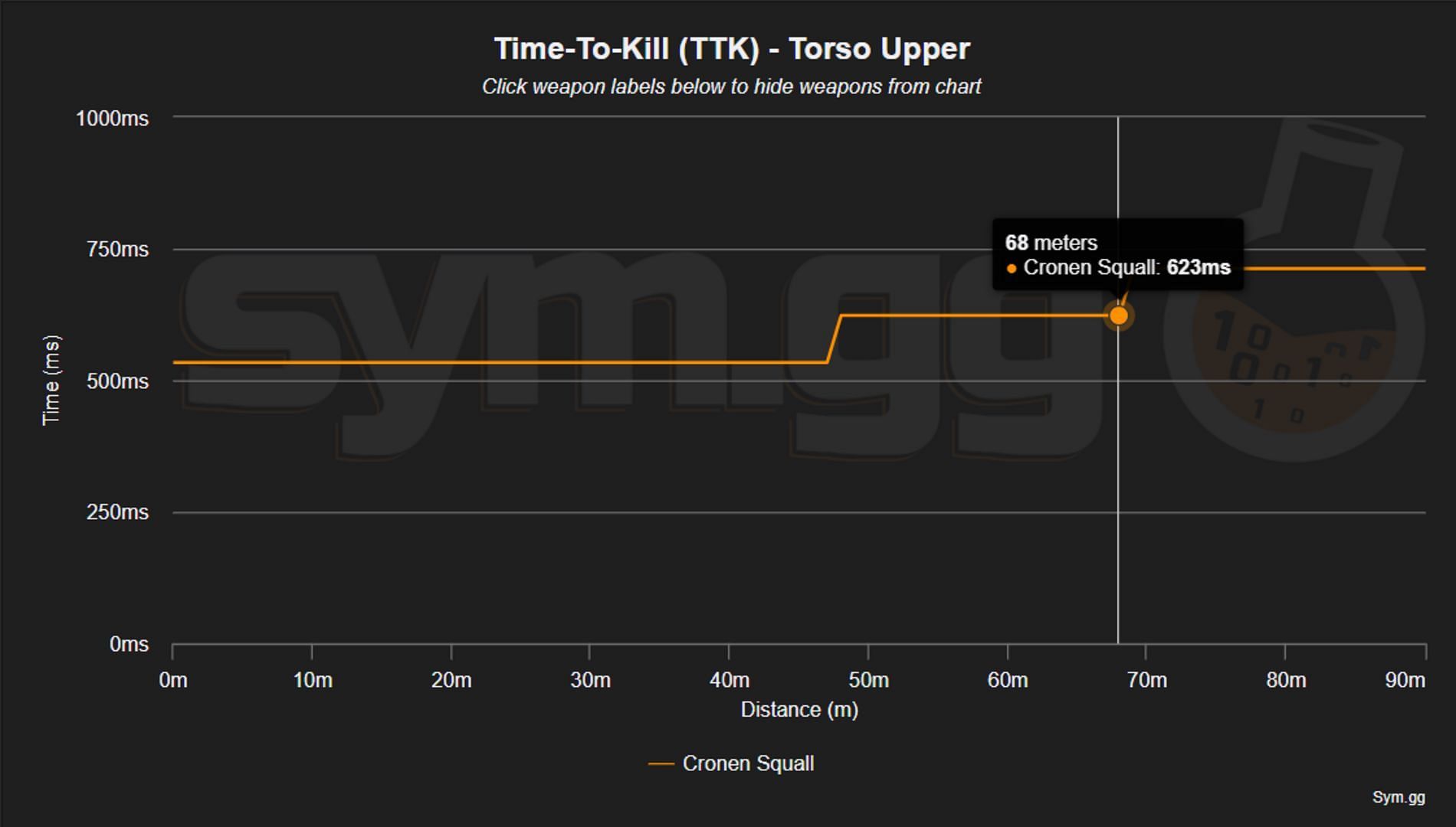 Warzone 2.0 Ttk Chart