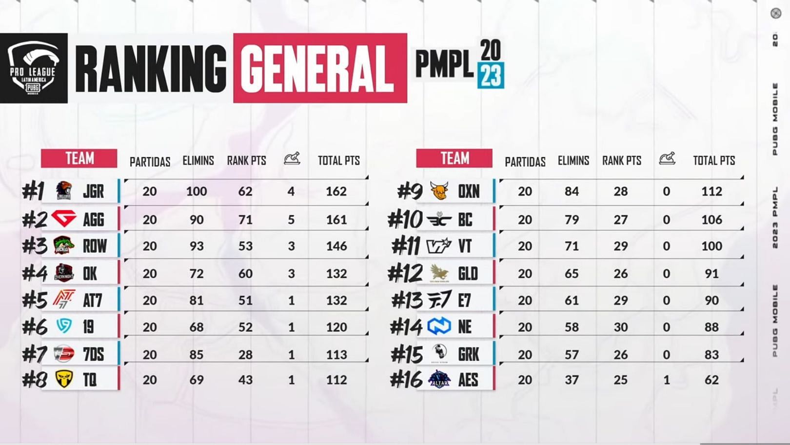 Pubg Mobile Pro League Pmpl Latam Spring 2023 Winners Qualified Teams For Americas 4786