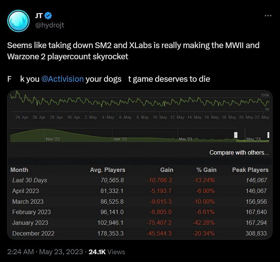 CoD concurrent player numbers on Steam (Image via Twitter/ @hydrojt)