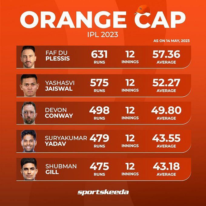 IPL 2023 Orange Cap and Purple Cap standings after Chennai Super Kings