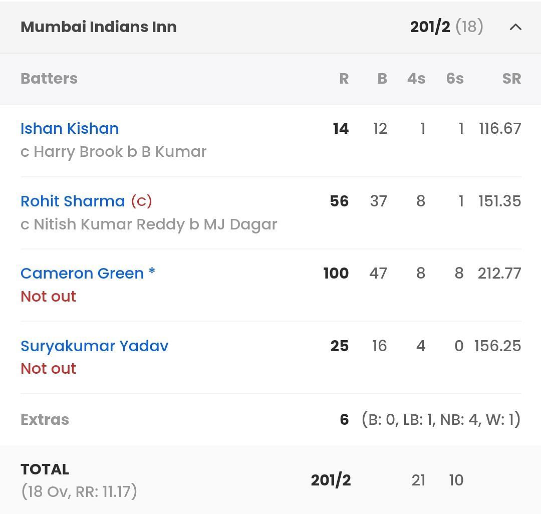 MI Vs SRH, IPL 2023: Full List Of Award Winners, Player Of The Match ...