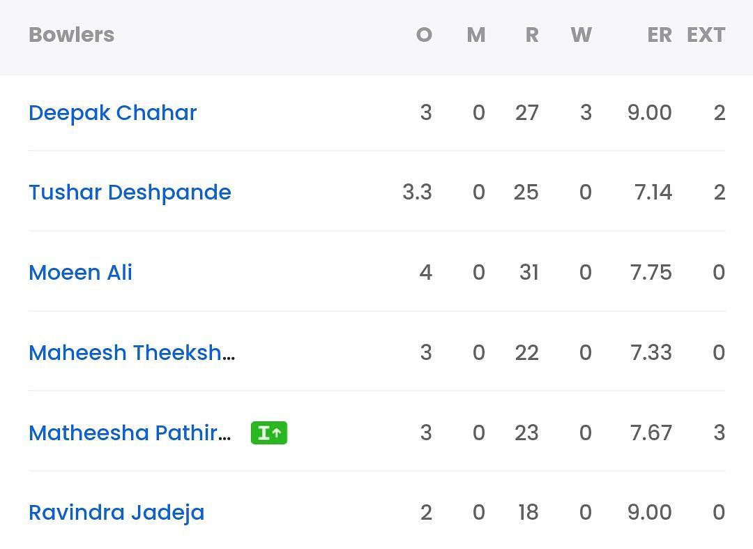 DC vs CSK Scorecards, Highlights, and Results of Delhi Capitals and