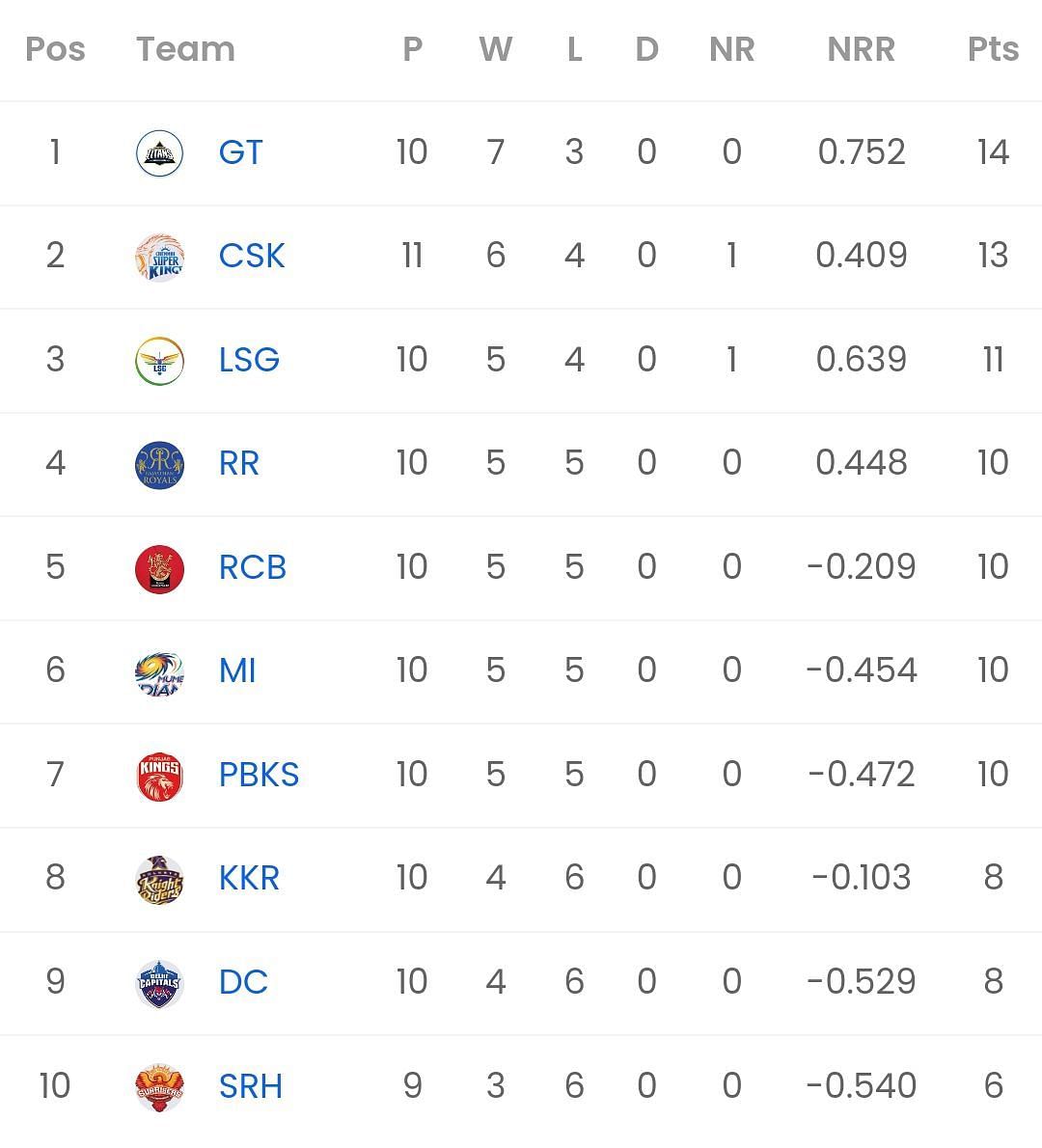 IPL Point Table 2023 (Sportskeeda)