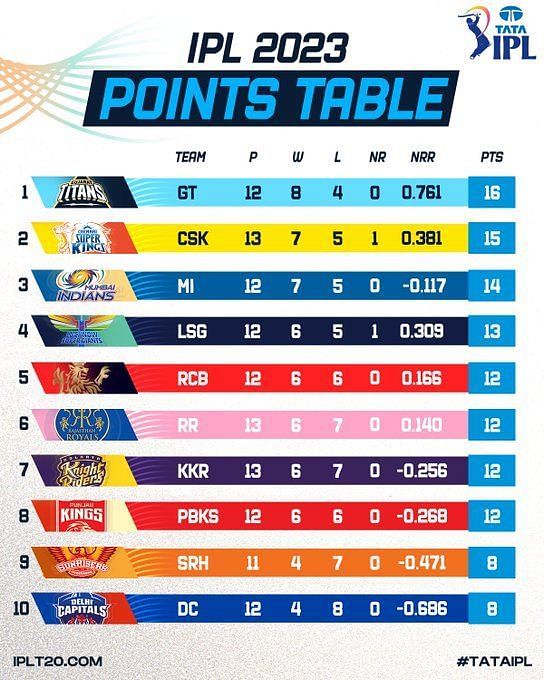 How can KKR qualify for IPL 2023 playoffs?