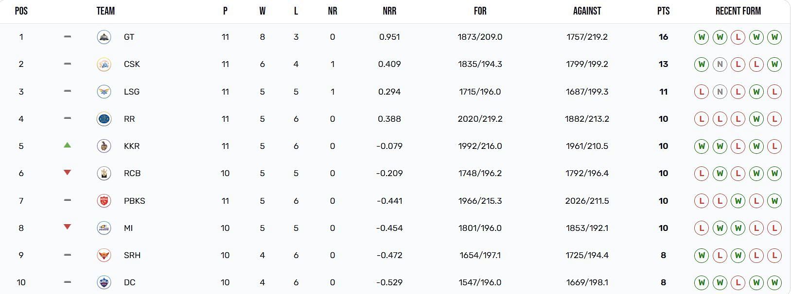 IPL 2023 Points Table: Updated standings after Kolkata Knight Riders vs Punjab Kings game