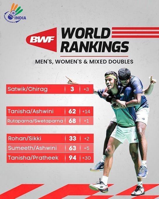 BWF World Rankings: Satwiksairaj Rankireddy & Chirag Shetty Soar To ...