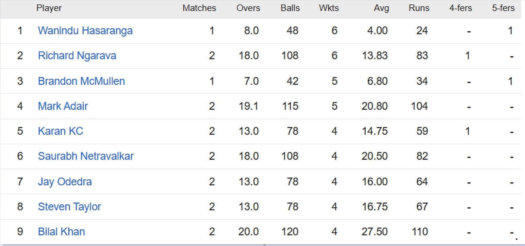 Updated list of wicket-takers for the 2023 FIFA World Cup Qualifiers