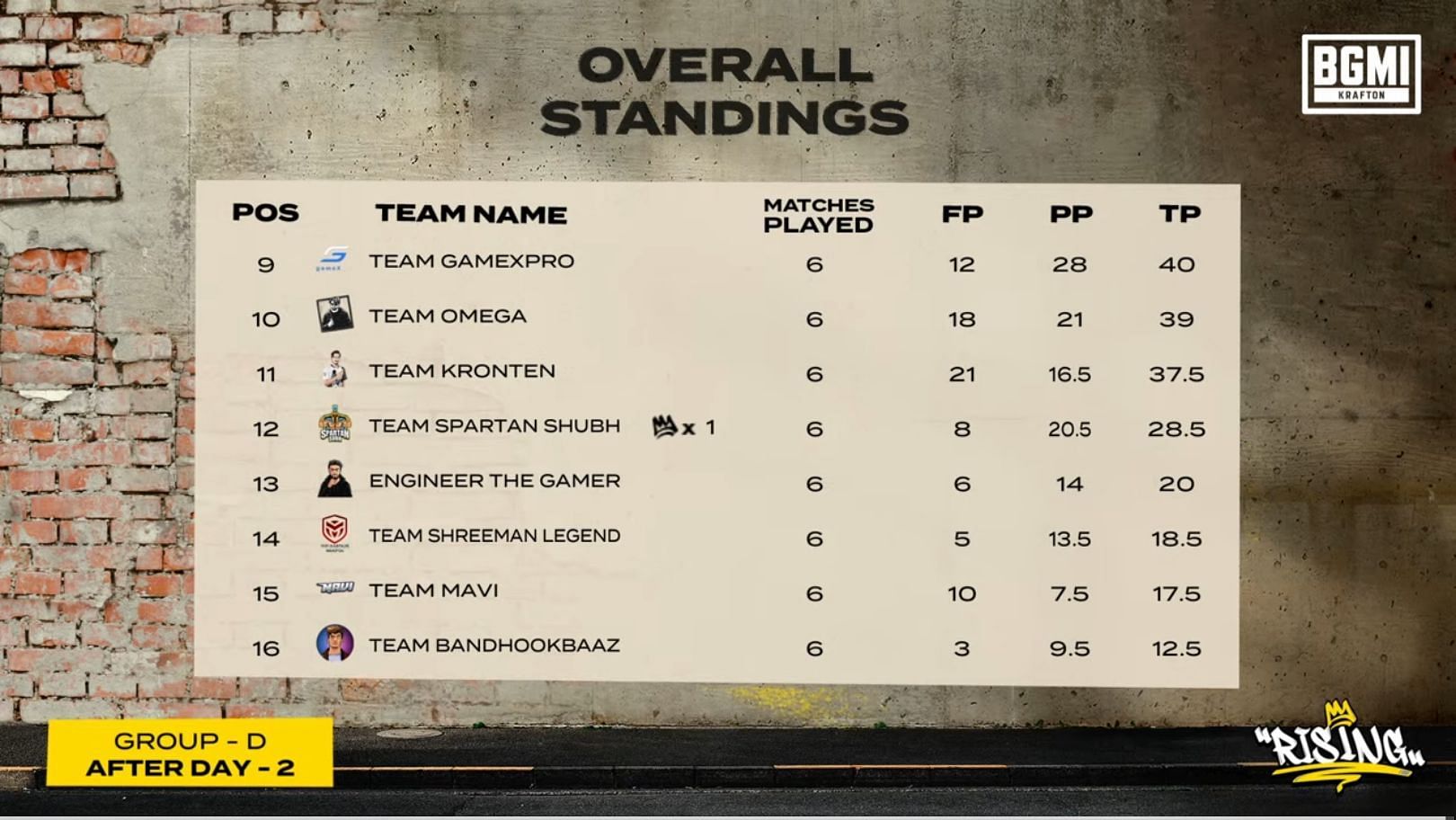 Team MAVI ranked 15th in Group D (Image via Krafton)