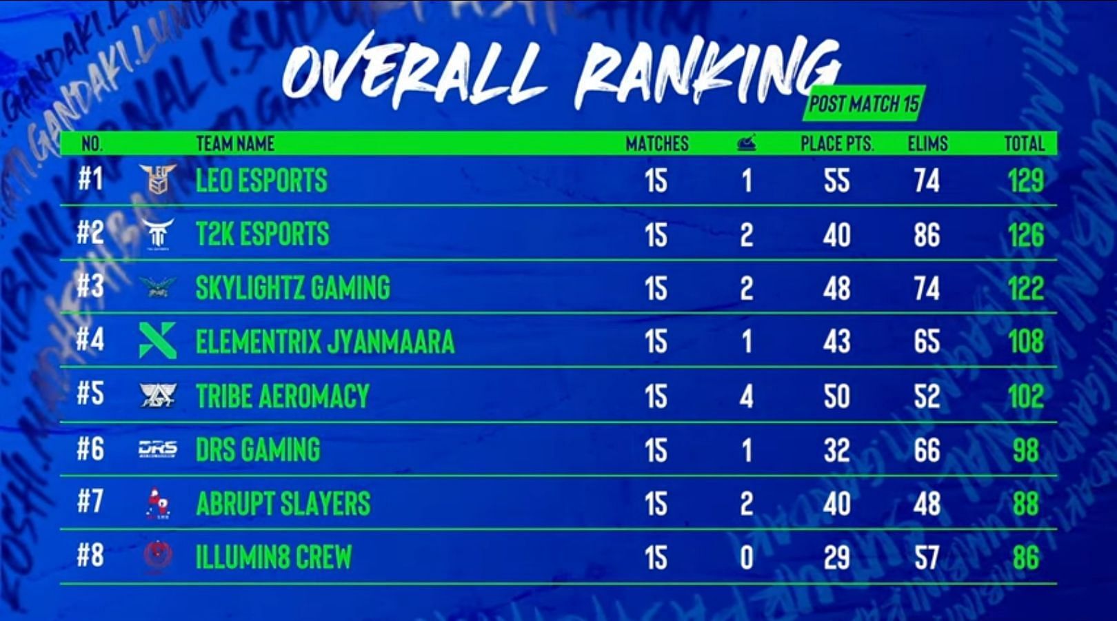 Leo Esports emerges victorious in the PUBG Mobile Nepal Series 2023