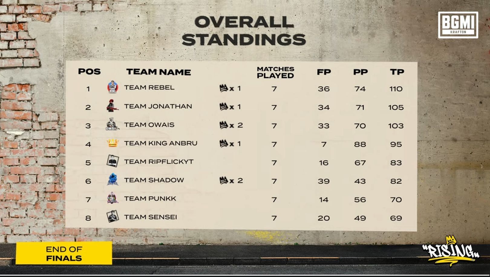 تصدّر فريق Team Rebel تصنيفات BGMI Rising Finals (الصورة من Krafton)
