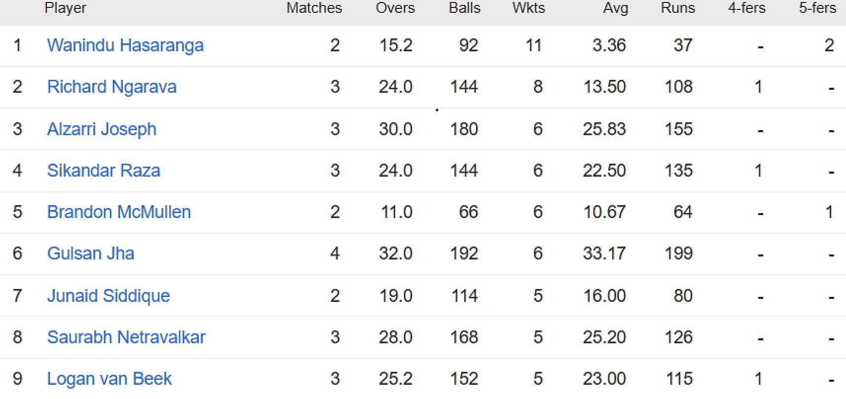 Updated list of wicket-takers for the 2023 FIFA World Cup Qualifiers