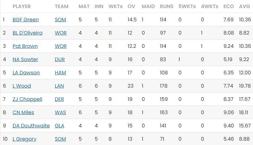 T20 Blast 2023 top wicket-takers