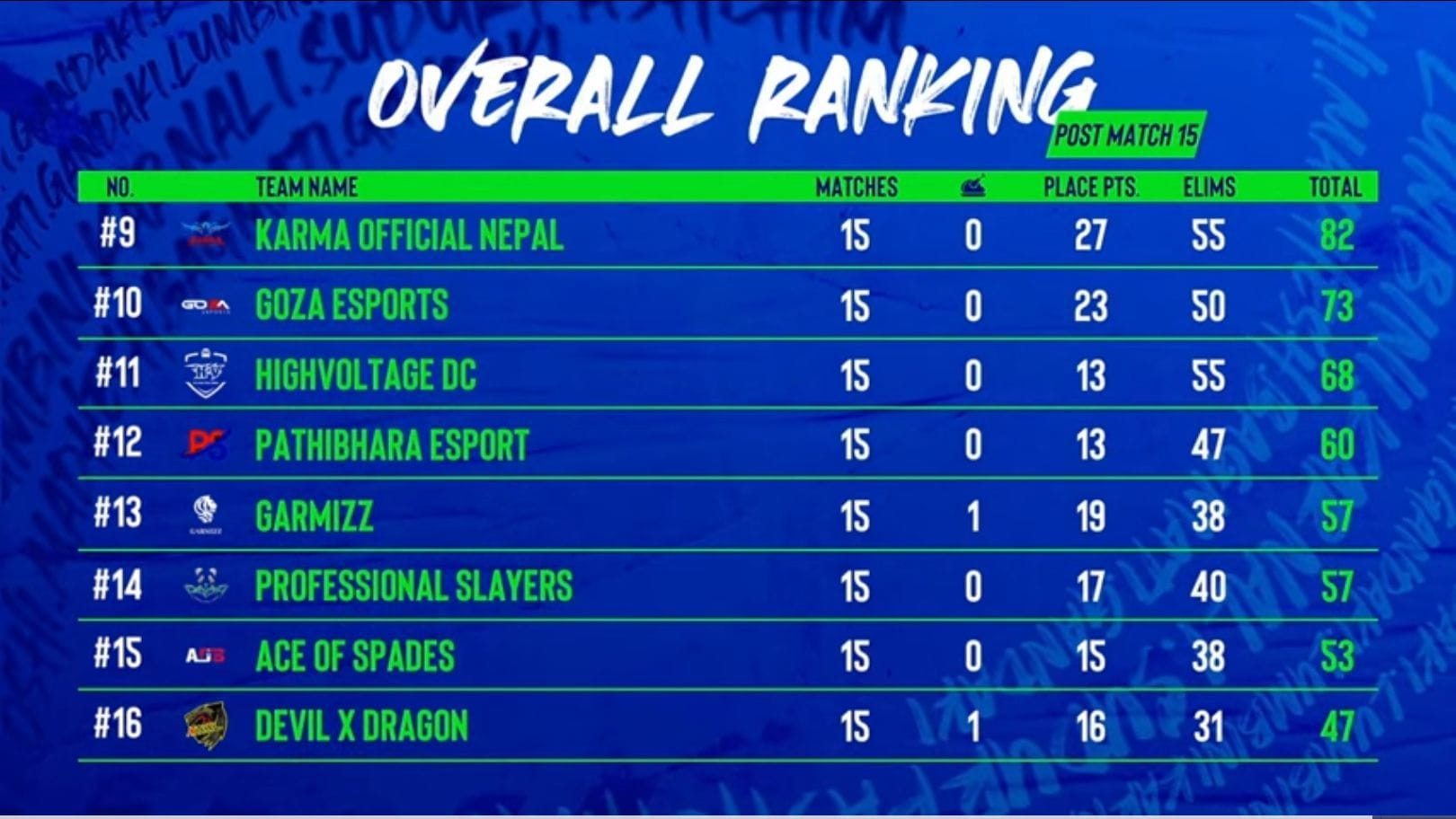 Overall standings of PMNS Finals 2023 (Image via PUBG Mobile)