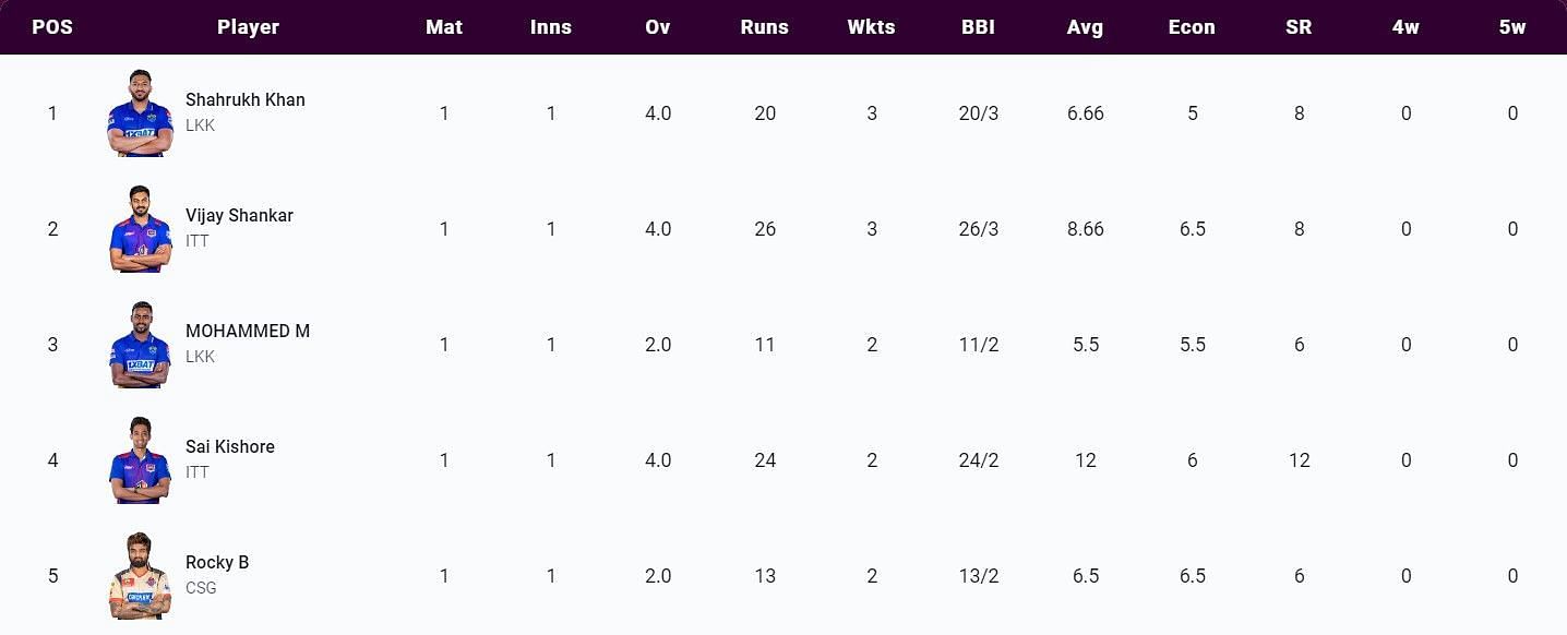 List of most wickets after match 2 (Image courtesy: www.tnpl.com)