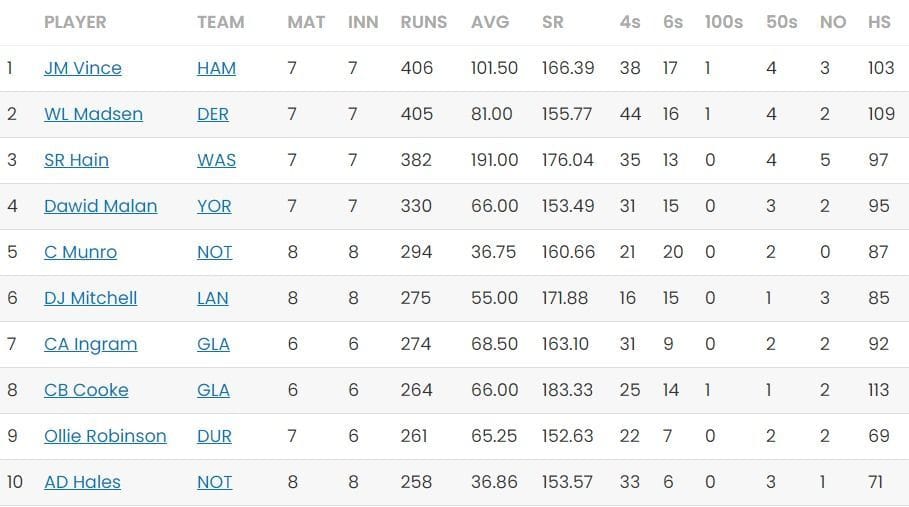 T20 Blast 2023 الترتيب الأكثر تشغيلًا
