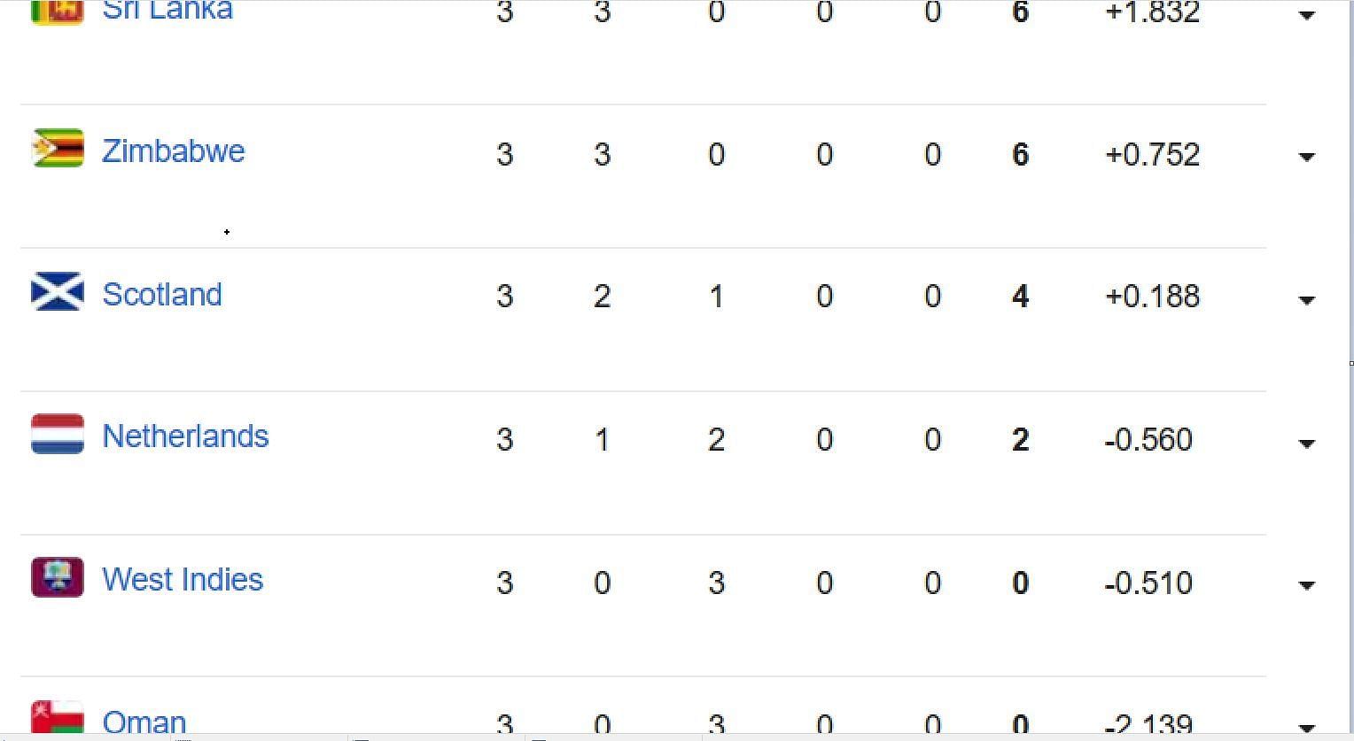 icc-world-cup-qualifiers-2023-points-table-updated-standings-after