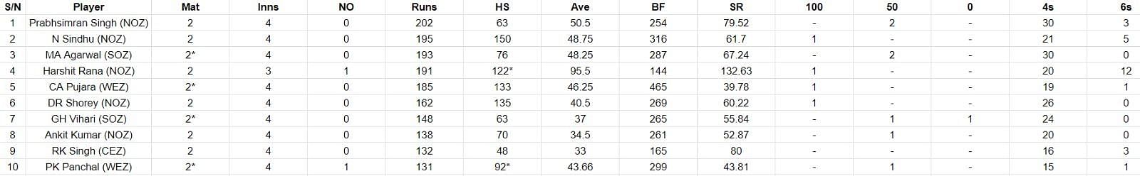 Duleep Trophy 2023 Most Runs and Most Wickets standings: Prabhsimran Singh and Saurabh Kumar at the top – Updated after Final, Day 4