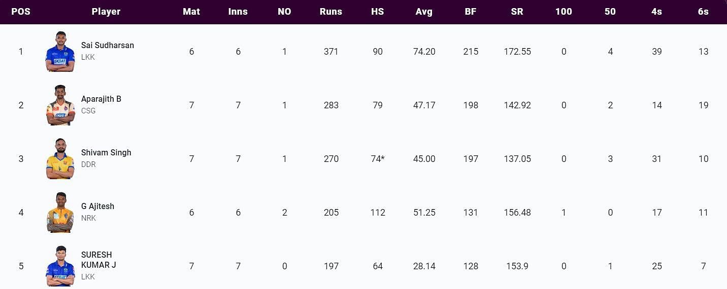 List of Most Points After Match 27 (Photo courtesy: www.tnpl.com)